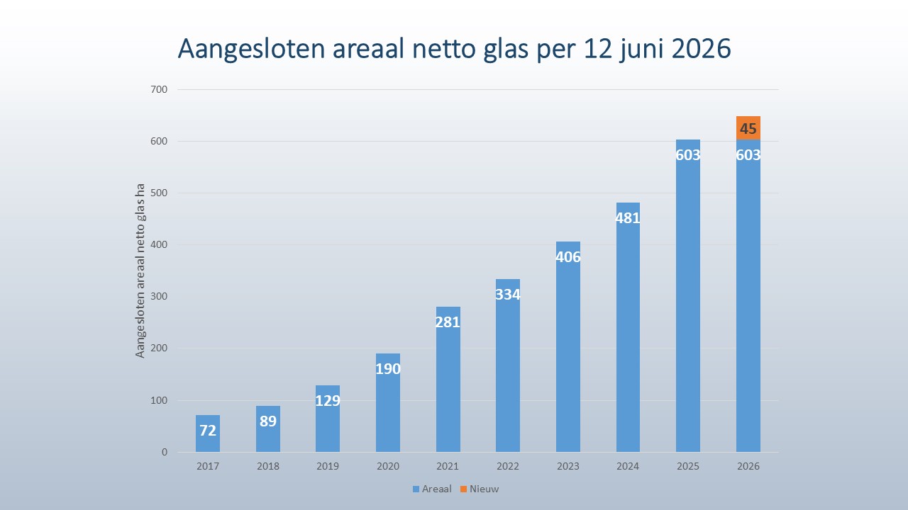 Aangesloten areaal Rainlevelr 12-06-2026